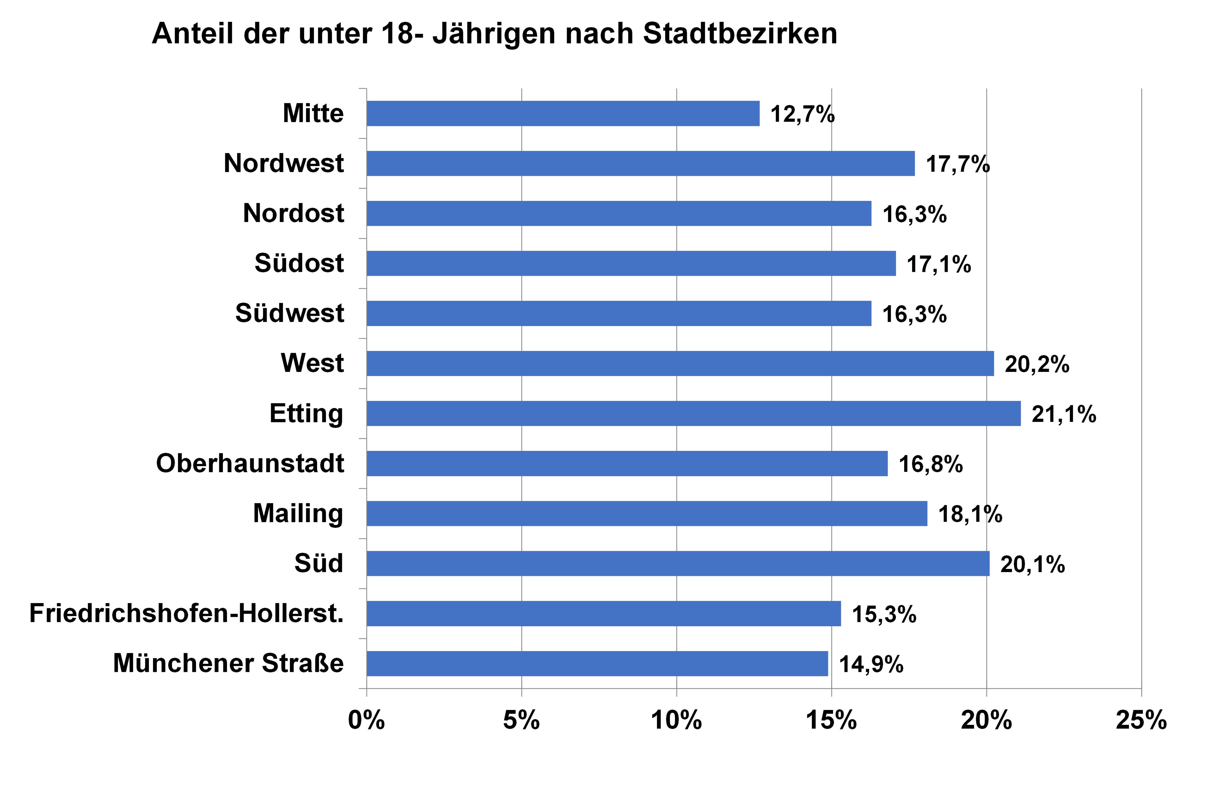 Diagramm: Anteil unter 18-Jährige in den Stadtbezirken Ingolstadt 2019